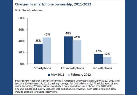 Smartphone Ownership Chart 01